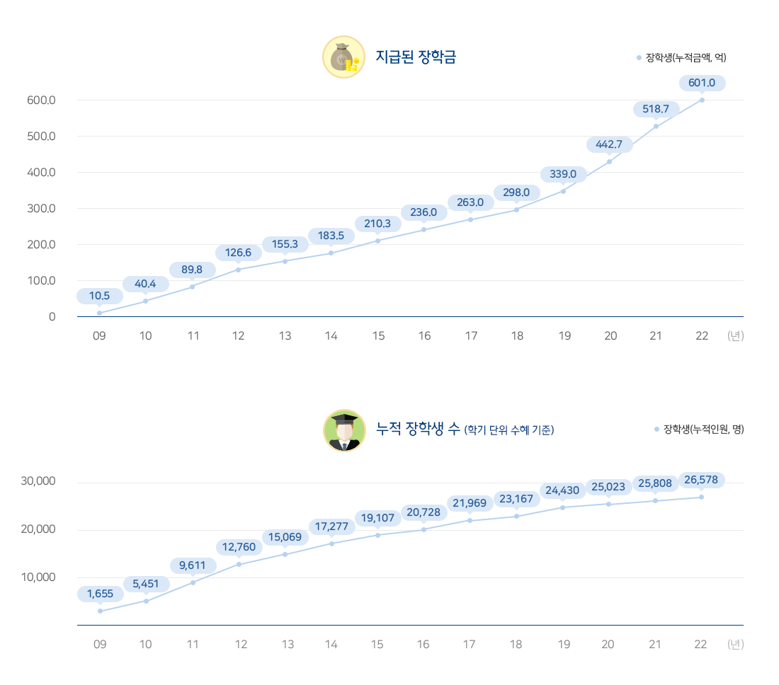 지급된 장학금/선발된 장학생 누적 인포그래픽