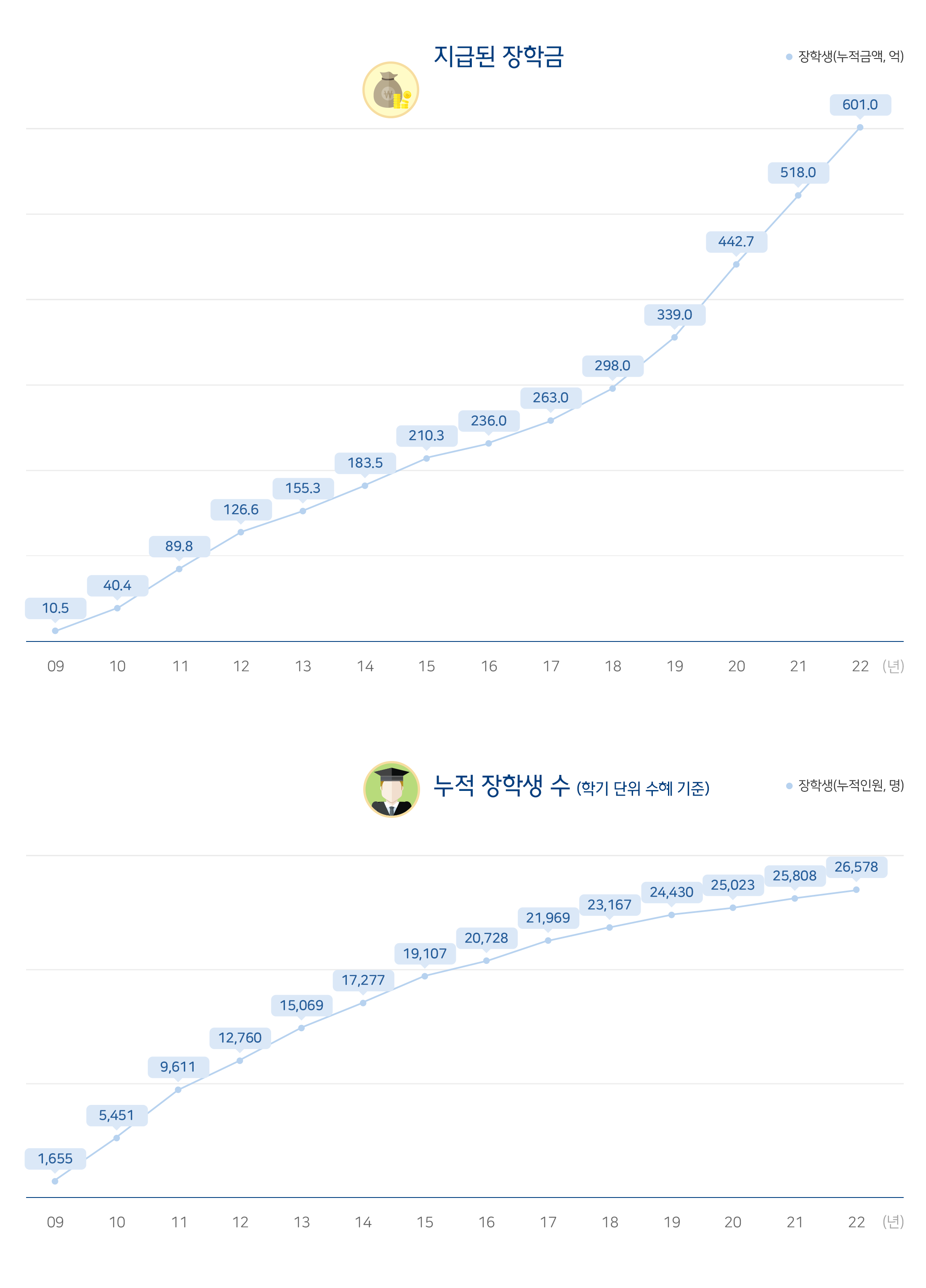 지급된 장학금/선발된 장학생 누적 인포그래픽