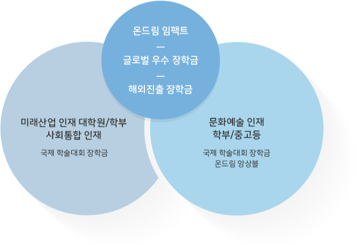 인재양성 장학생 지원제도 안내 벤다이어그램
